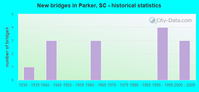 New bridges in Parker, SC - historical statistics