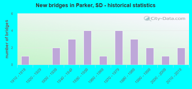 New bridges in Parker, SD - historical statistics