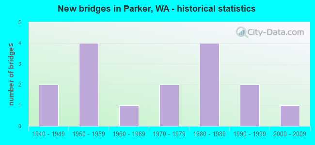New bridges in Parker, WA - historical statistics