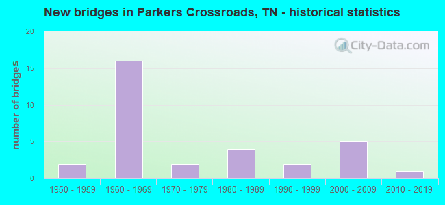 New bridges in Parkers Crossroads, TN - historical statistics