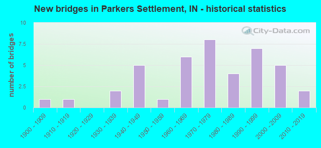 New bridges in Parkers Settlement, IN - historical statistics