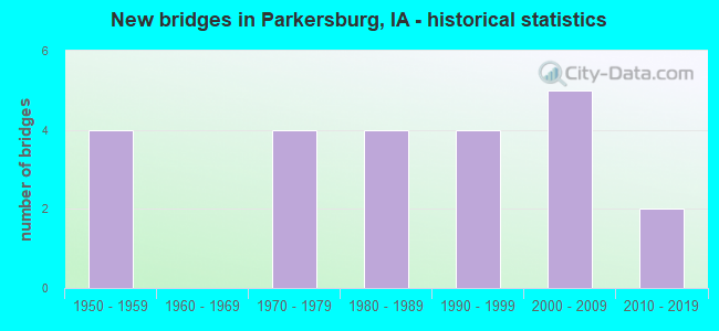 New bridges in Parkersburg, IA - historical statistics