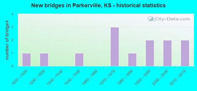 New bridges in Parkerville, KS - historical statistics