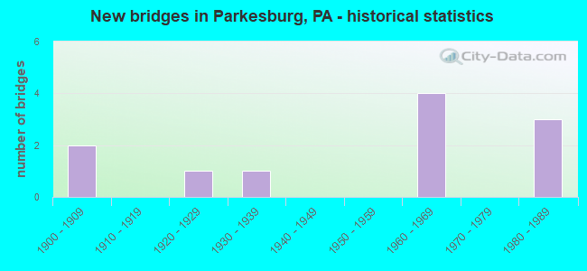 New bridges in Parkesburg, PA - historical statistics