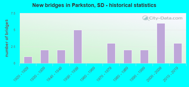 New bridges in Parkston, SD - historical statistics