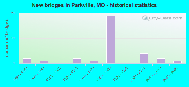 New bridges in Parkville, MO - historical statistics