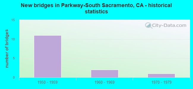 New bridges in Parkway-South Sacramento, CA - historical statistics