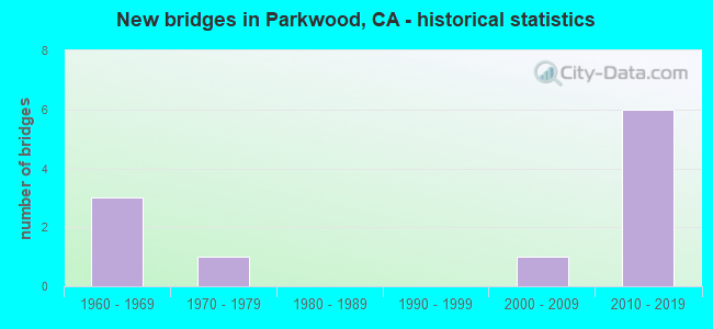 New bridges in Parkwood, CA - historical statistics