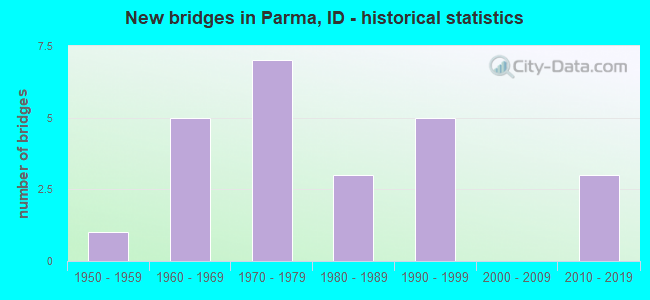 New bridges in Parma, ID - historical statistics