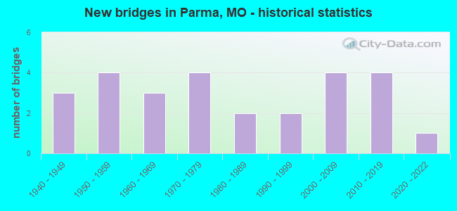 New bridges in Parma, MO - historical statistics