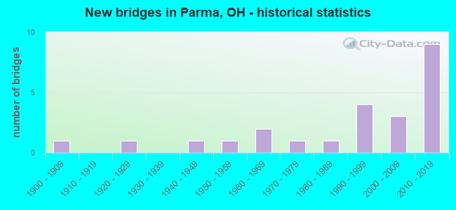 New bridges in Parma, OH - historical statistics