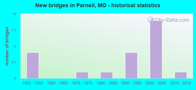 New bridges in Parnell, MO - historical statistics