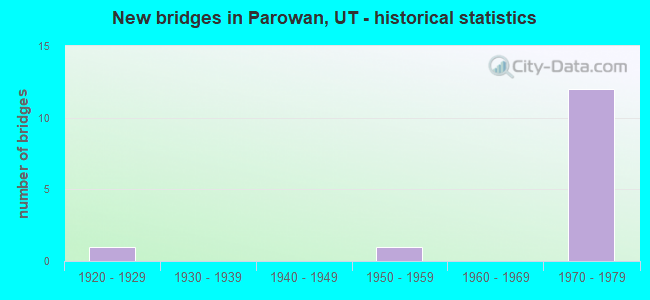 New bridges in Parowan, UT - historical statistics