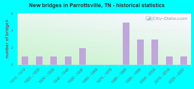 New bridges in Parrottsville, TN - historical statistics