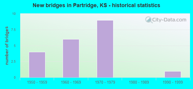 New bridges in Partridge, KS - historical statistics