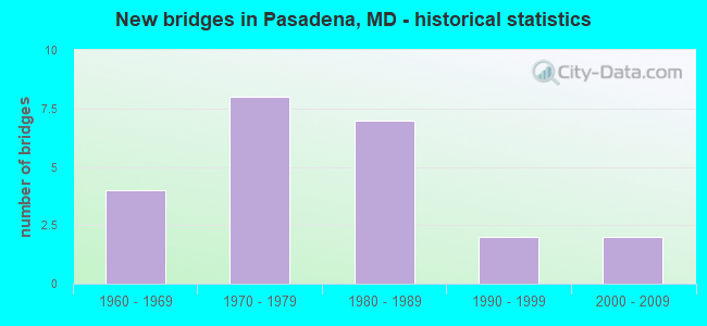 New bridges in Pasadena, MD - historical statistics