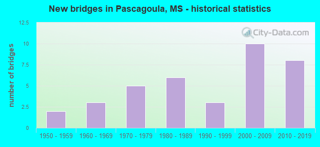New bridges in Pascagoula, MS - historical statistics