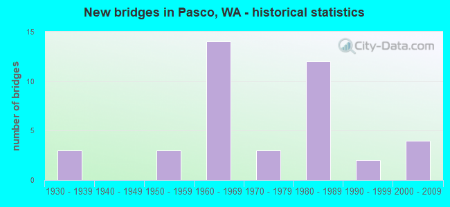New bridges in Pasco, WA - historical statistics