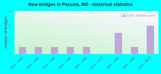 New bridges in Pascola, MO - historical statistics