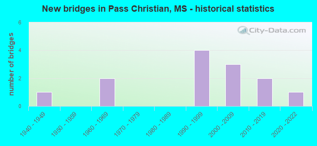 New bridges in Pass Christian, MS - historical statistics