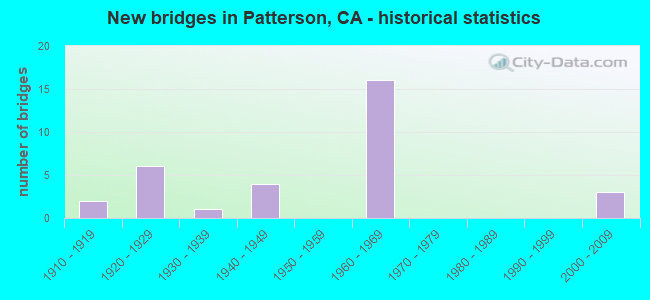 New bridges in Patterson, CA - historical statistics