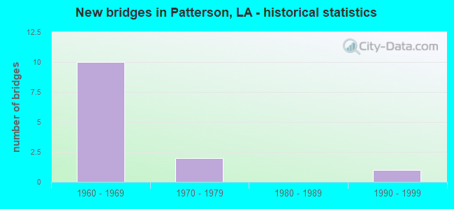 New bridges in Patterson, LA - historical statistics