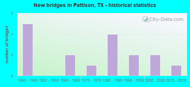 New bridges in Pattison, TX - historical statistics