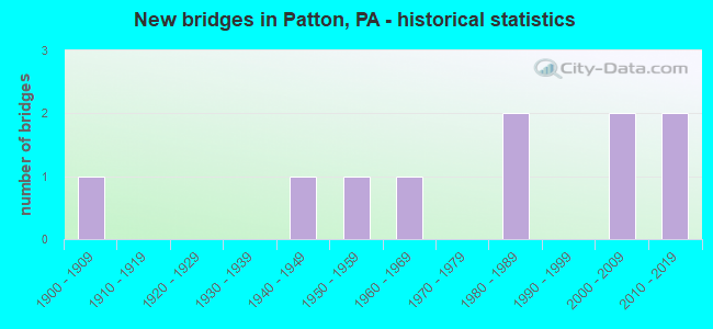 New bridges in Patton, PA - historical statistics