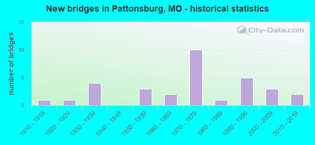 New bridges in Pattonsburg, MO - historical statistics