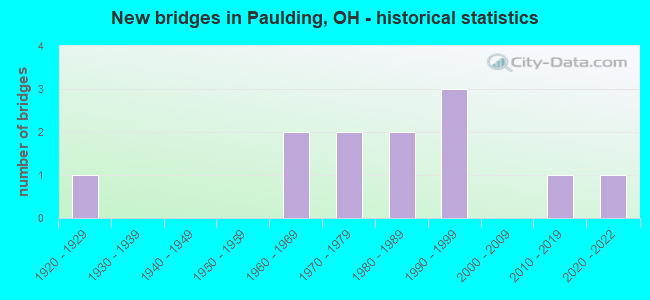 New bridges in Paulding, OH - historical statistics