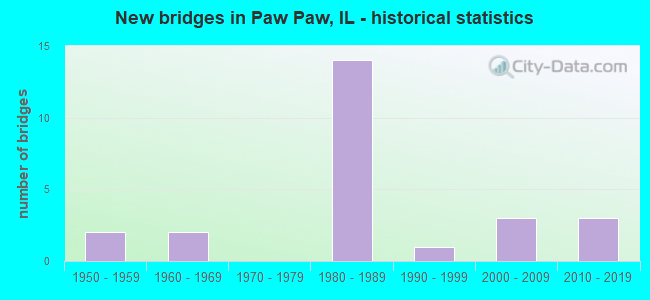 New bridges in Paw Paw, IL - historical statistics
