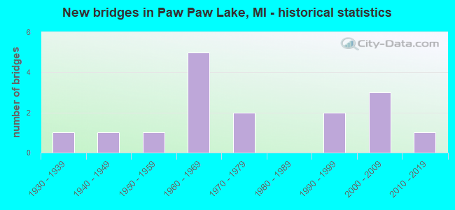 New bridges in Paw Paw Lake, MI - historical statistics