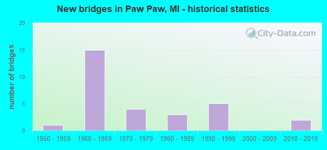 New bridges in Paw Paw, MI - historical statistics