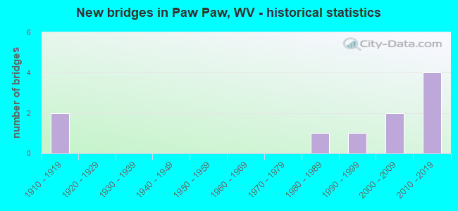 New bridges in Paw Paw, WV - historical statistics