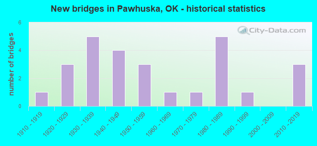 New bridges in Pawhuska, OK - historical statistics