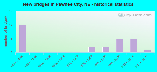 New bridges in Pawnee City, NE - historical statistics