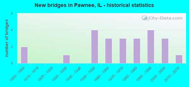 New bridges in Pawnee, IL - historical statistics