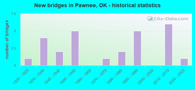New bridges in Pawnee, OK - historical statistics