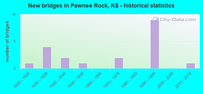 New bridges in Pawnee Rock, KS - historical statistics