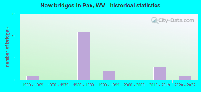 New bridges in Pax, WV - historical statistics