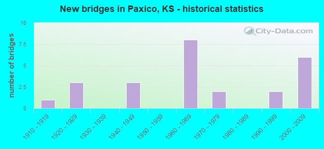 New bridges in Paxico, KS - historical statistics