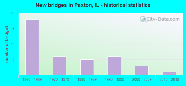 New bridges in Paxton, IL - historical statistics
