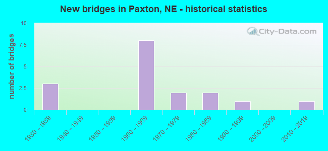 New bridges in Paxton, NE - historical statistics