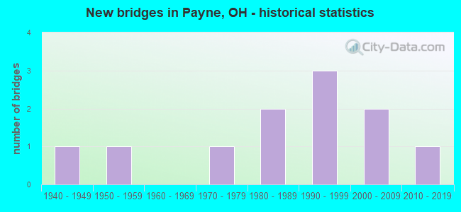 New bridges in Payne, OH - historical statistics