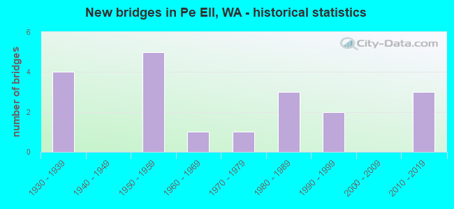 New bridges in Pe Ell, WA - historical statistics