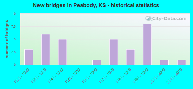 New bridges in Peabody, KS - historical statistics