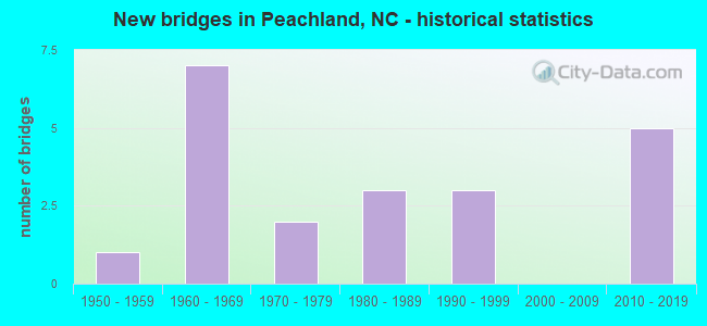 New bridges in Peachland, NC - historical statistics
