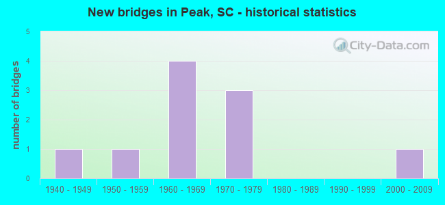 New bridges in Peak, SC - historical statistics