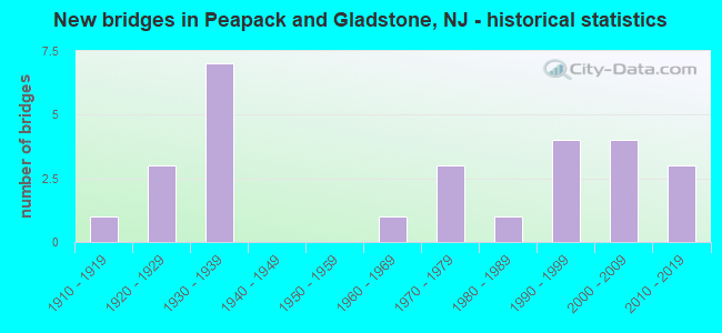 New bridges in Peapack and Gladstone, NJ - historical statistics