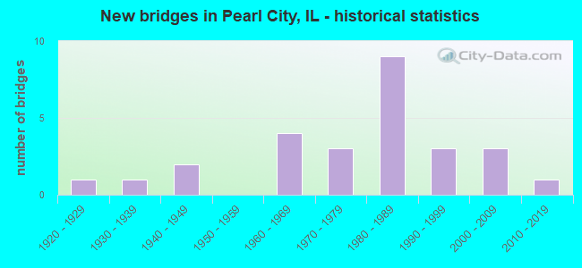 New bridges in Pearl City, IL - historical statistics